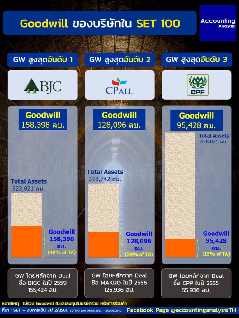 Goodwill ของบริษัทใน SET 100 Accounting Analysis