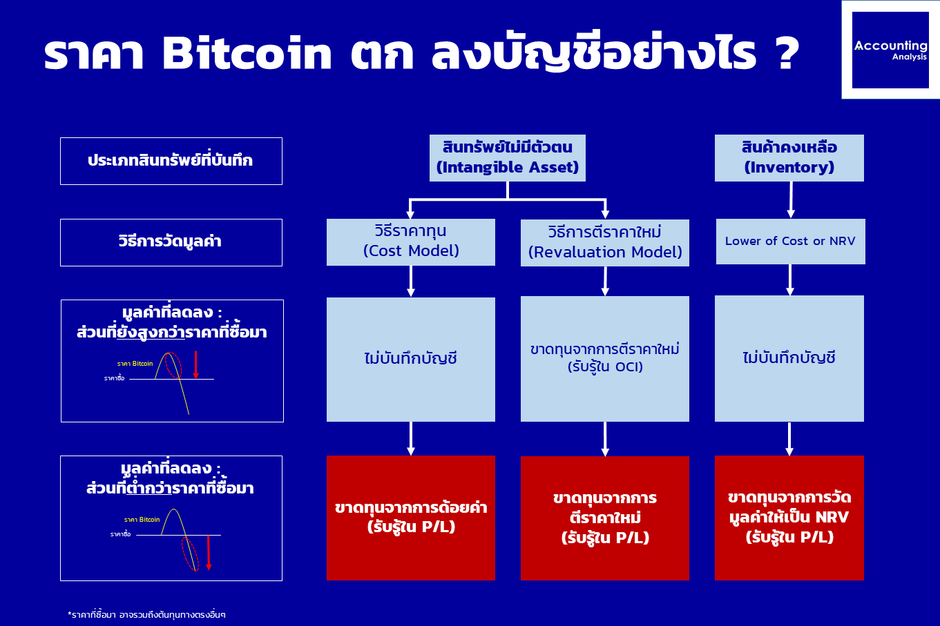 ราคา Bitcoin ตก ลงบัญชีอย่างไร ? | Accounting Analysis