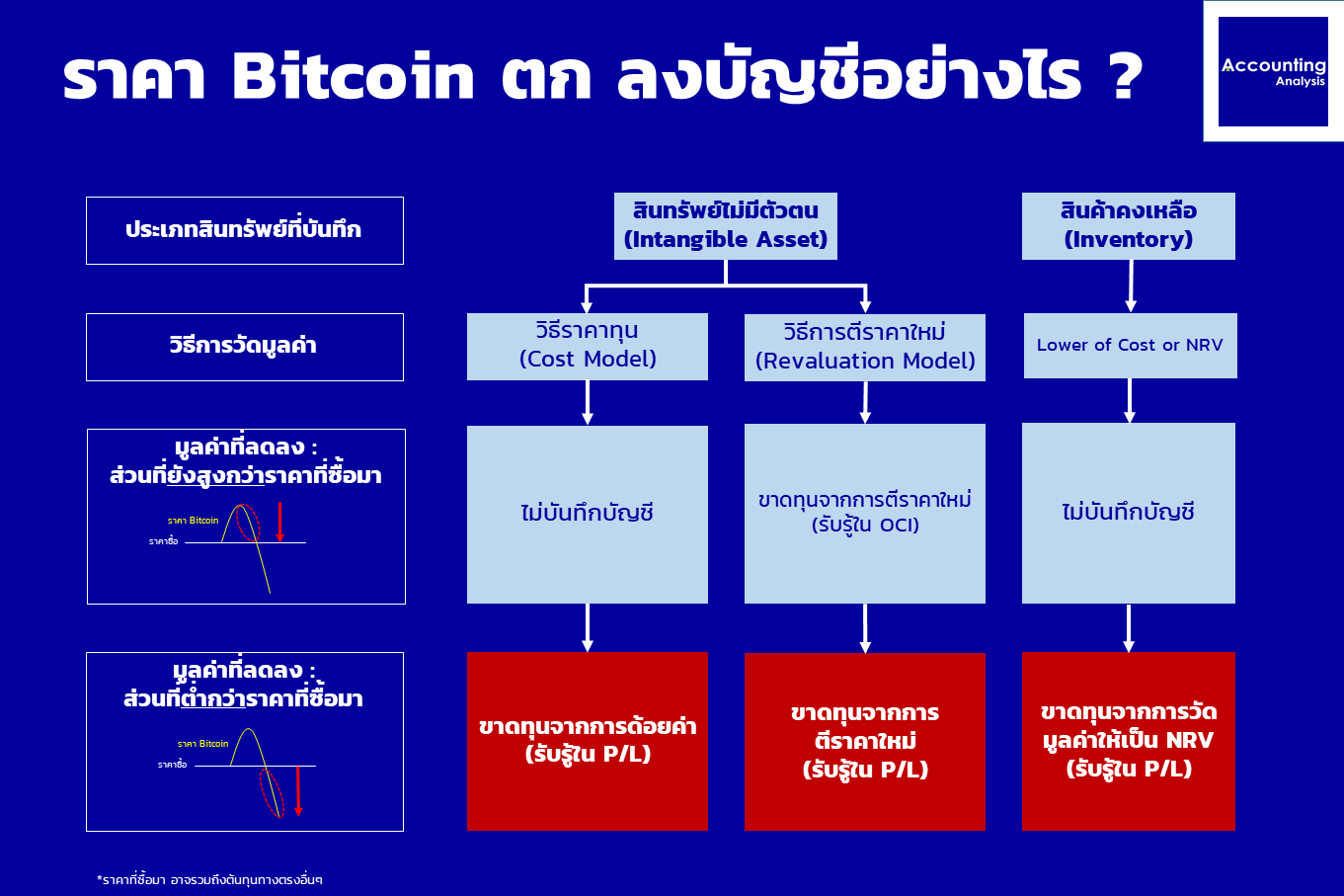 ราคา Bitcoin ตก ลงบัญชีอย่างไร ? | Accounting Analysis ราคา Bitcoin ตก ลงบัญชีอย่างไร ? | Accounting Analysis